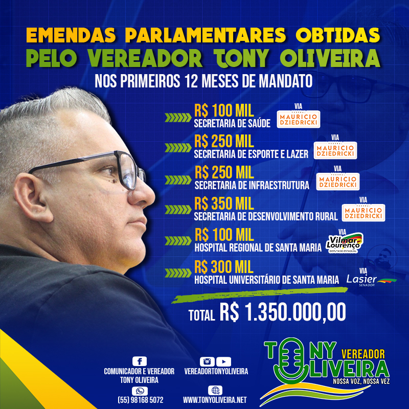 No momento, você está visualizando Tony Oliveira garante R$ 1.350.000,00 em emendas parlamentares em 2021